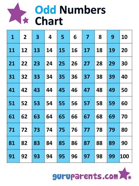 odd numbers less than 20